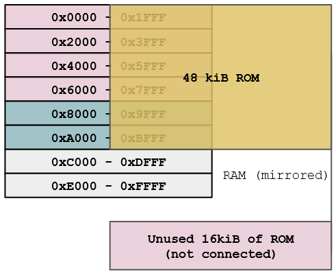 Memory map explained. ROM is in the lower 48kiB, while the remaining quarter is left for RAM.
